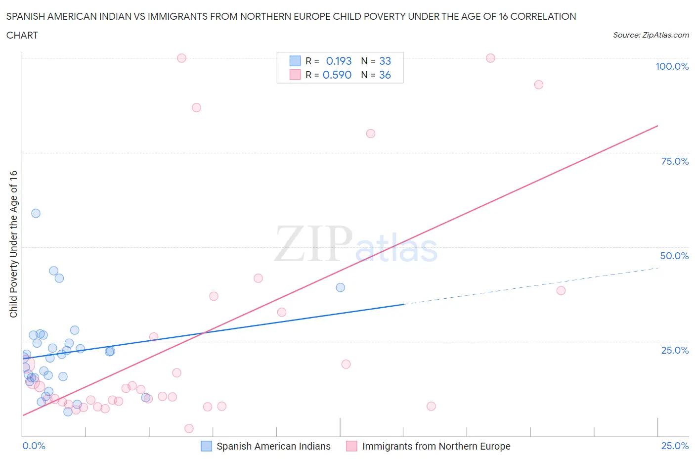 Spanish American Indian vs Immigrants from Northern Europe Child Poverty Under the Age of 16