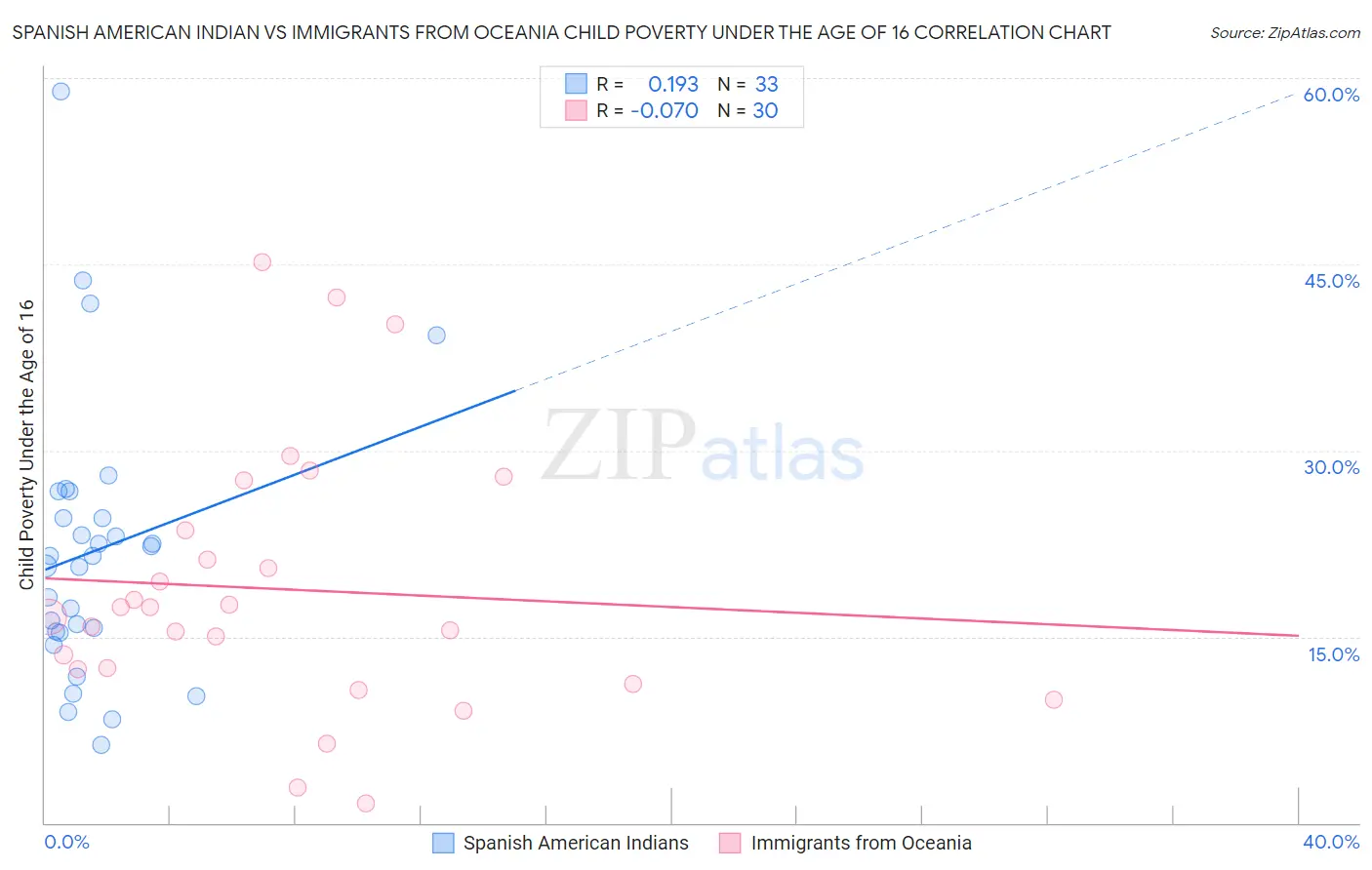 Spanish American Indian vs Immigrants from Oceania Child Poverty Under the Age of 16