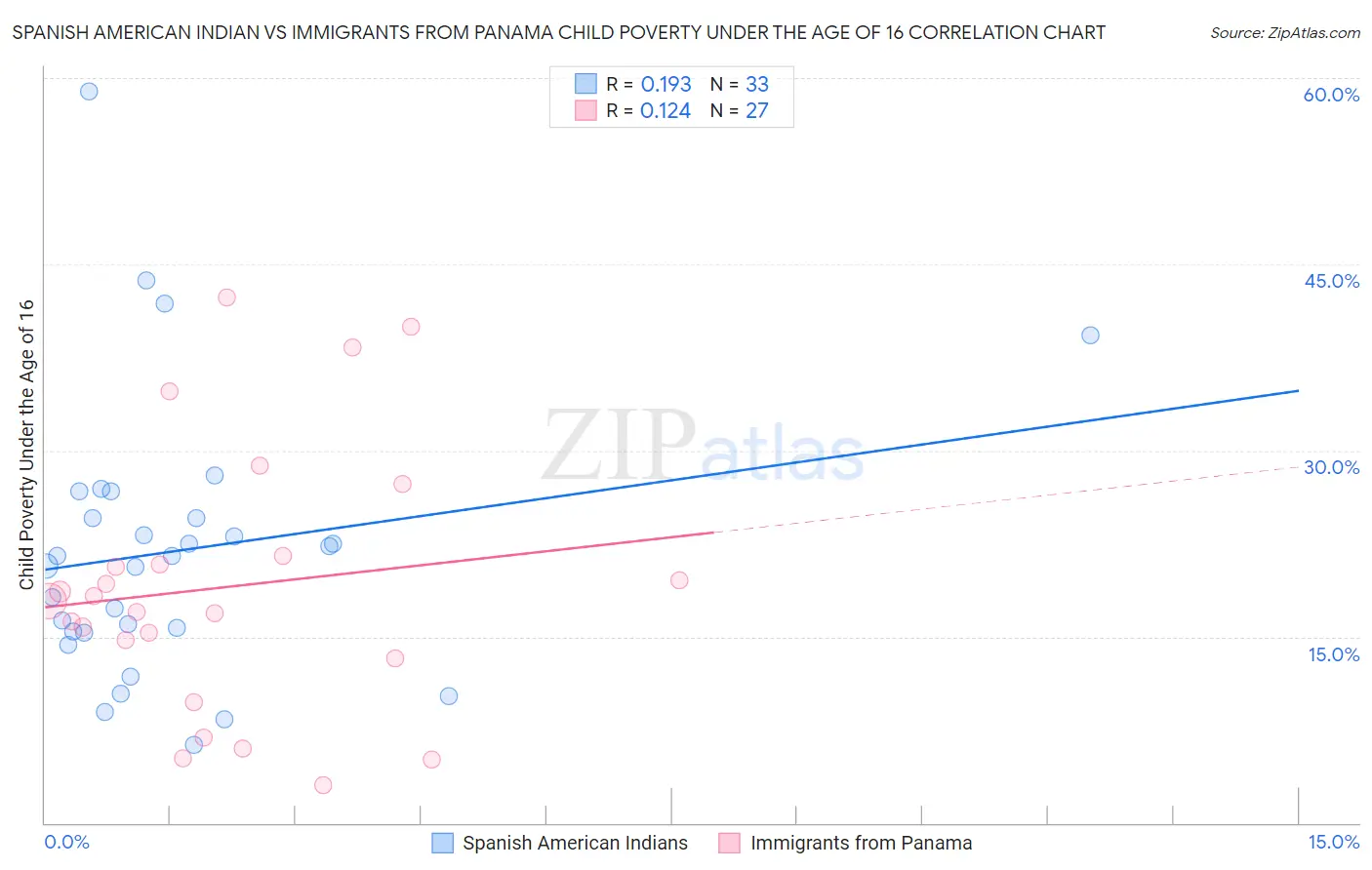 Spanish American Indian vs Immigrants from Panama Child Poverty Under the Age of 16