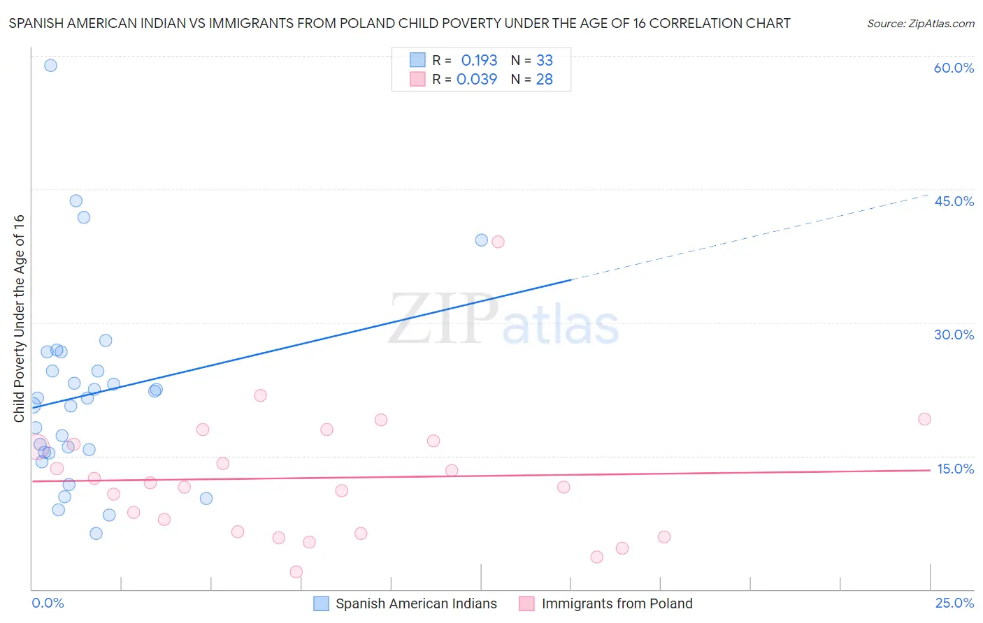 Spanish American Indian vs Immigrants from Poland Child Poverty Under the Age of 16