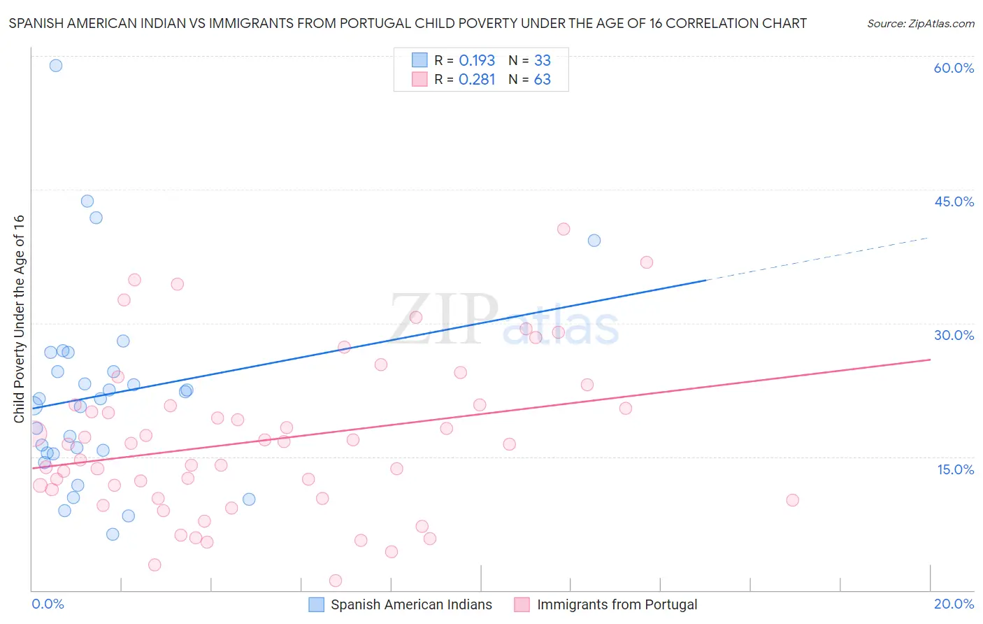 Spanish American Indian vs Immigrants from Portugal Child Poverty Under the Age of 16