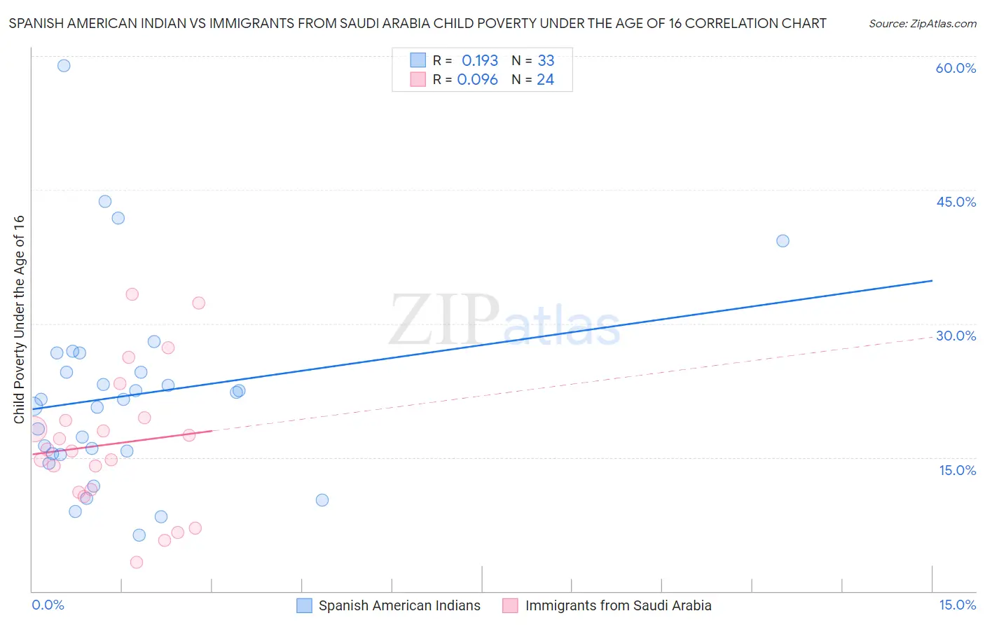 Spanish American Indian vs Immigrants from Saudi Arabia Child Poverty Under the Age of 16