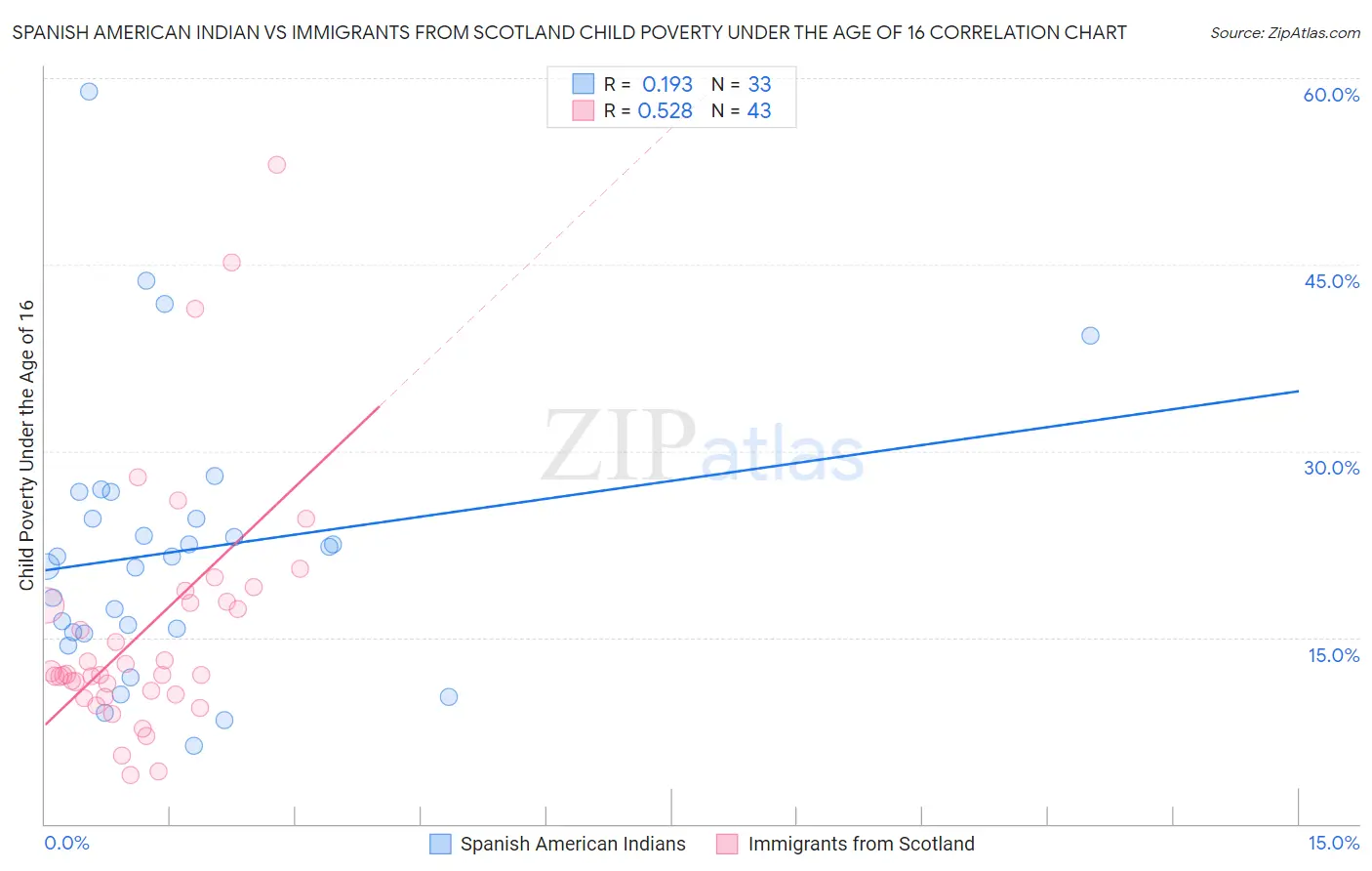 Spanish American Indian vs Immigrants from Scotland Child Poverty Under the Age of 16