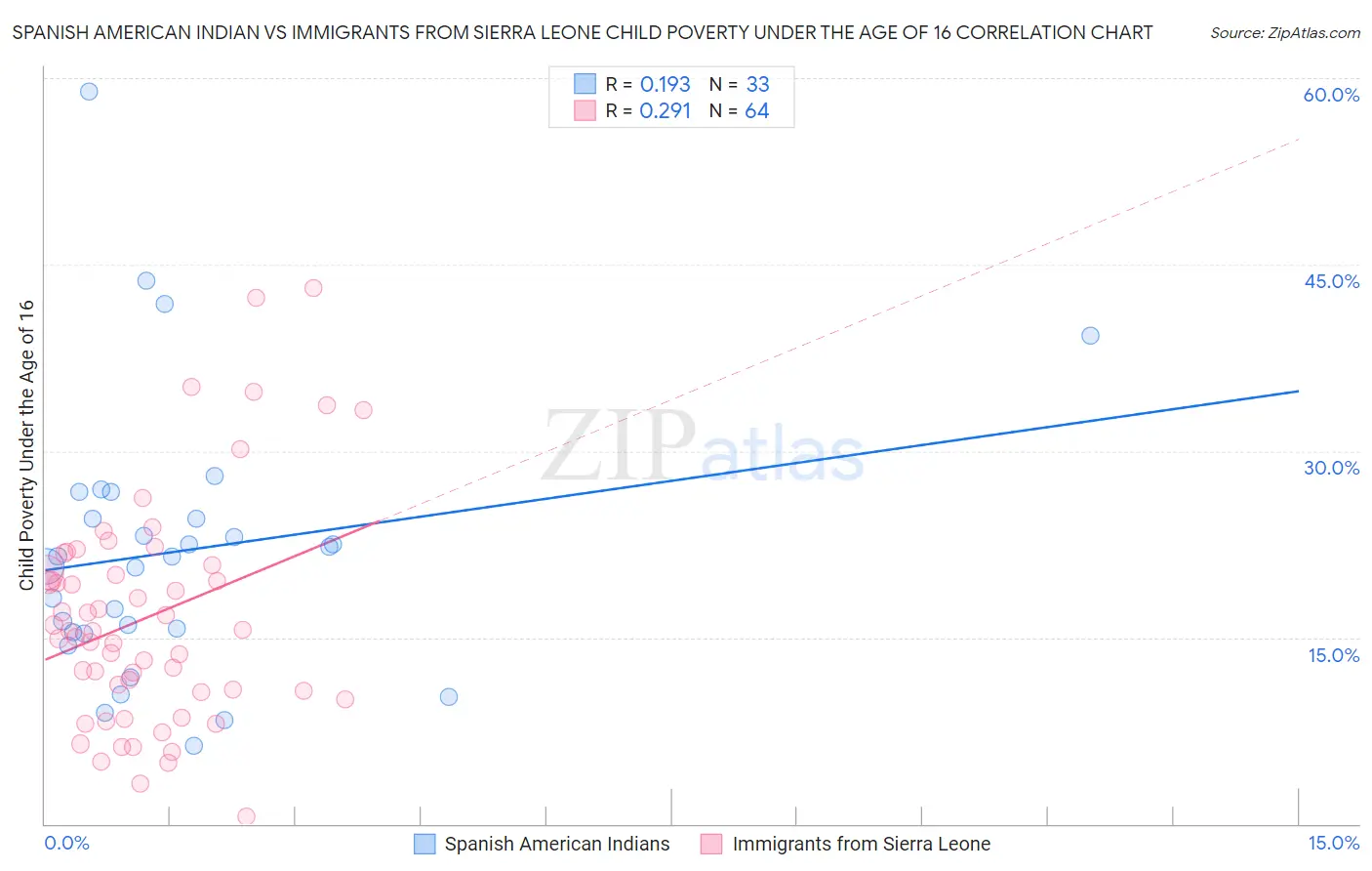 Spanish American Indian vs Immigrants from Sierra Leone Child Poverty Under the Age of 16