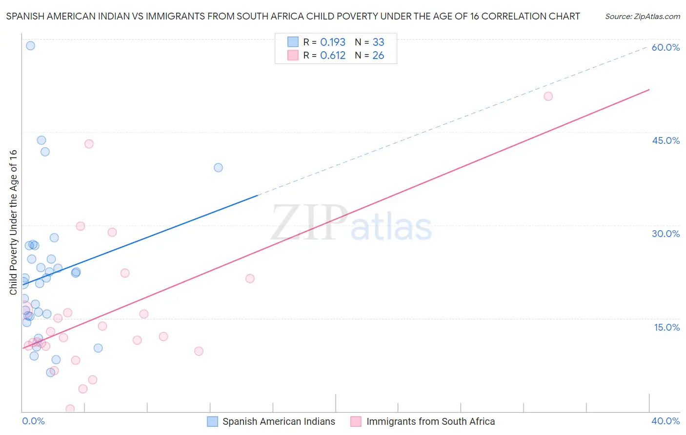 Spanish American Indian vs Immigrants from South Africa Child Poverty Under the Age of 16