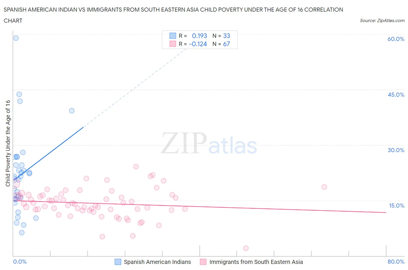 Spanish American Indian vs Immigrants from South Eastern Asia Child Poverty Under the Age of 16