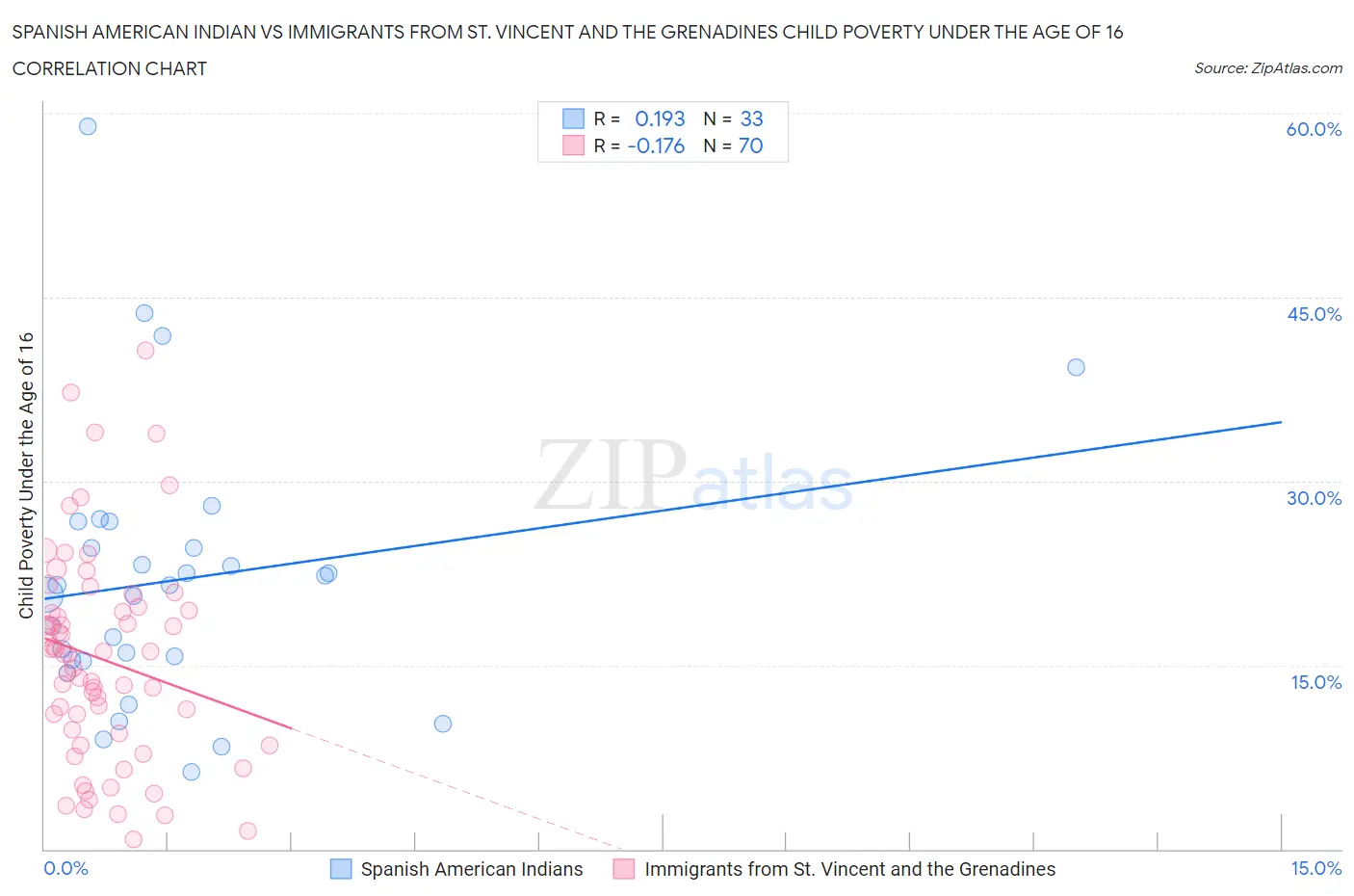 Spanish American Indian vs Immigrants from St. Vincent and the Grenadines Child Poverty Under the Age of 16