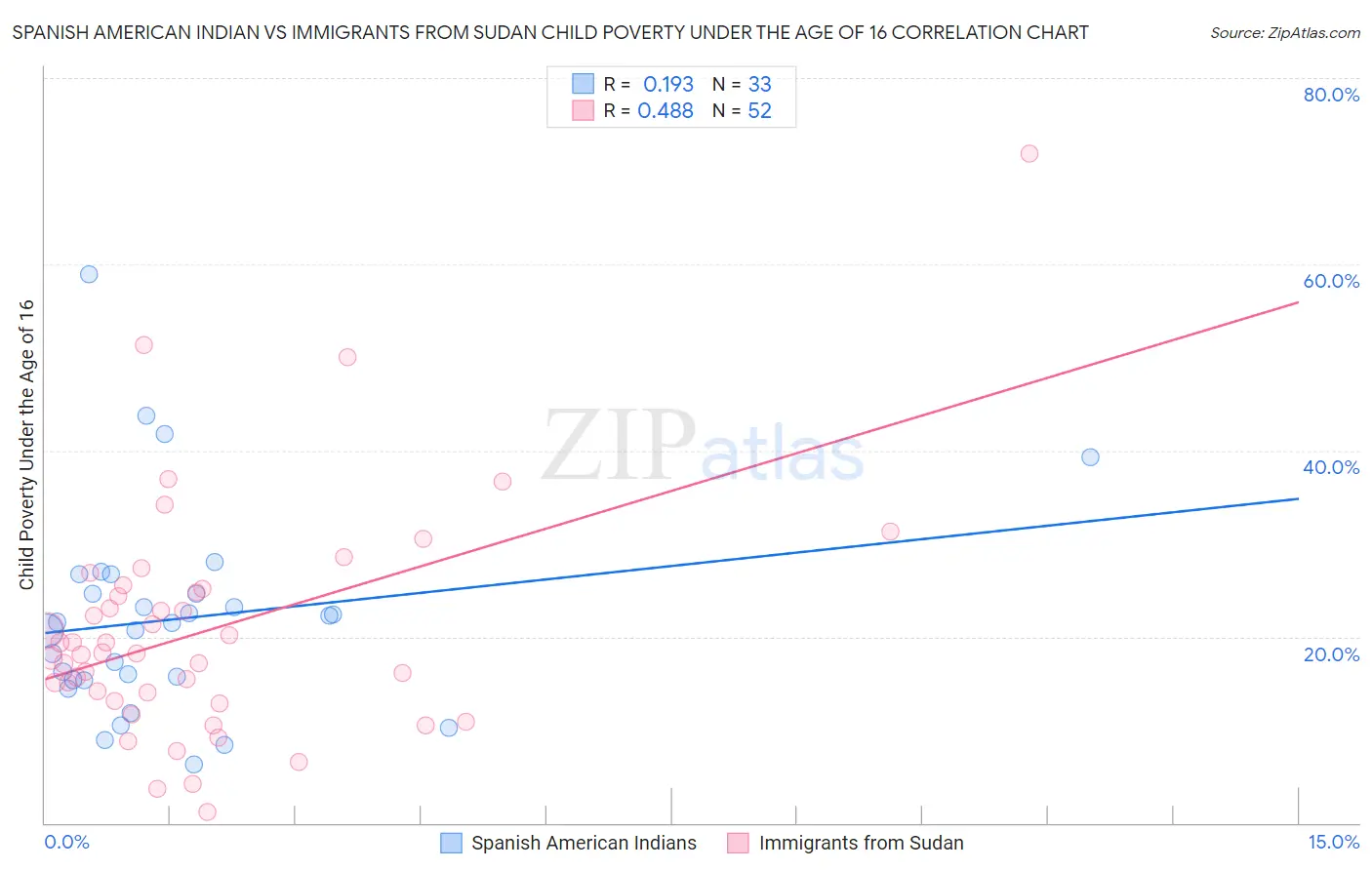 Spanish American Indian vs Immigrants from Sudan Child Poverty Under the Age of 16