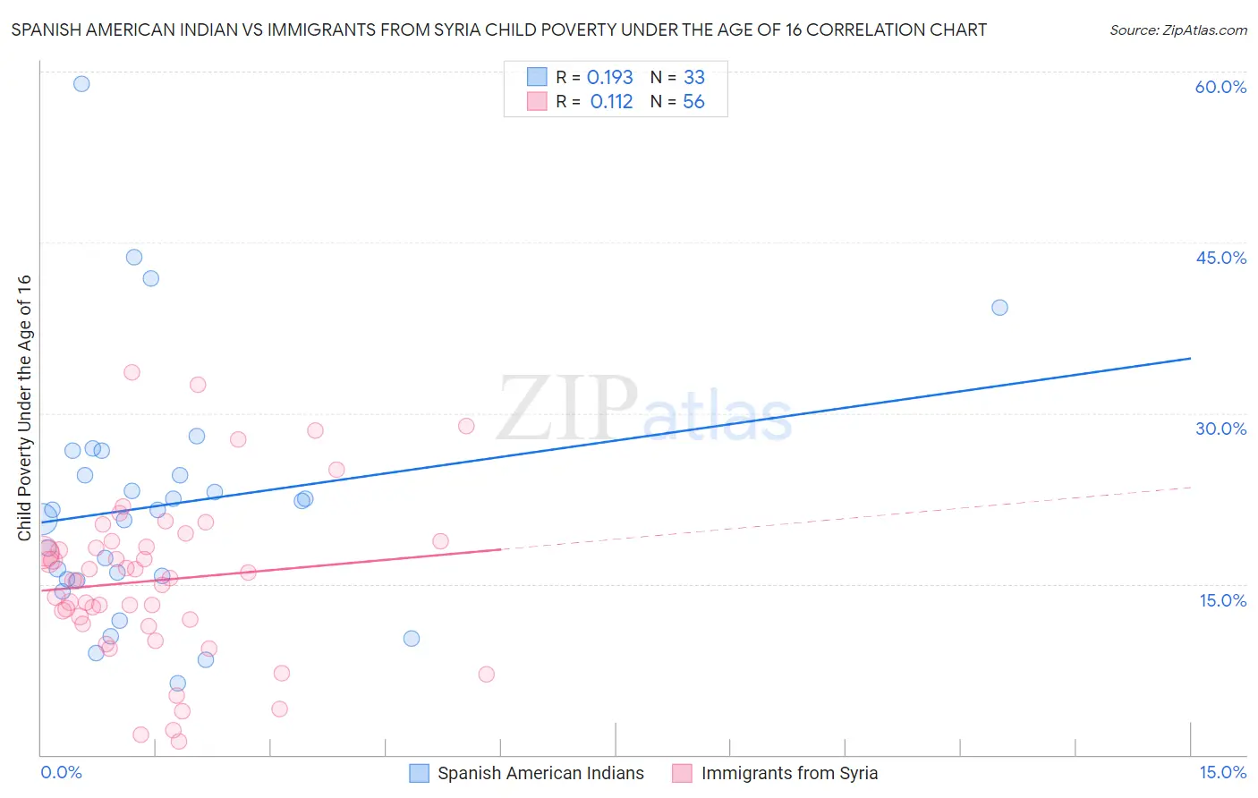 Spanish American Indian vs Immigrants from Syria Child Poverty Under the Age of 16