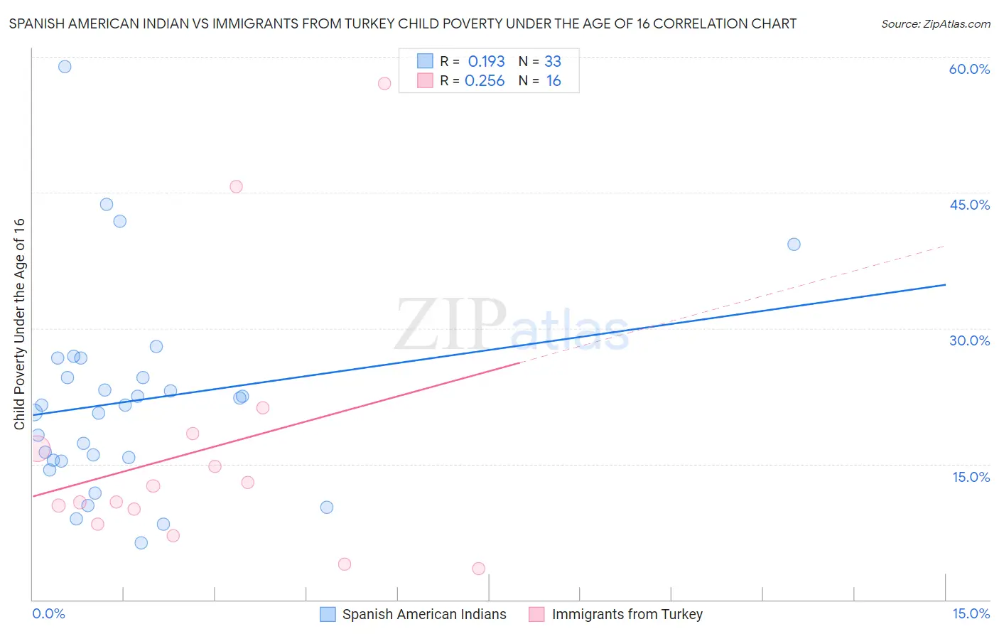 Spanish American Indian vs Immigrants from Turkey Child Poverty Under the Age of 16