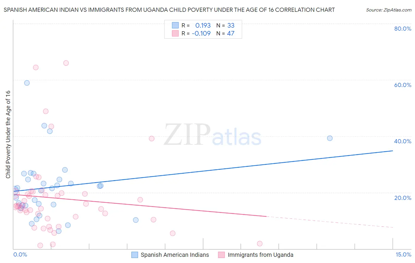 Spanish American Indian vs Immigrants from Uganda Child Poverty Under the Age of 16