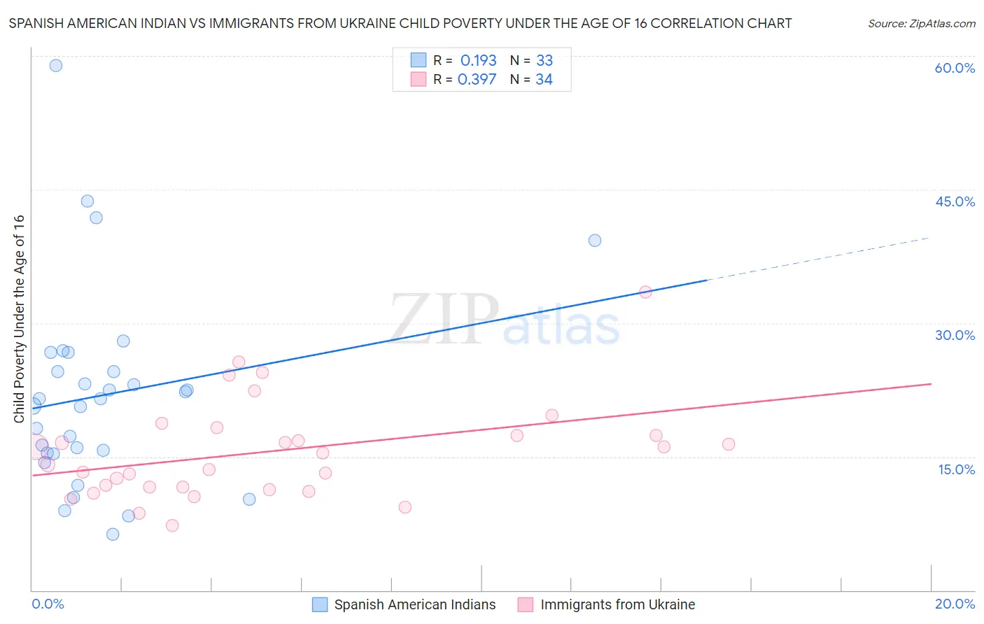 Spanish American Indian vs Immigrants from Ukraine Child Poverty Under the Age of 16