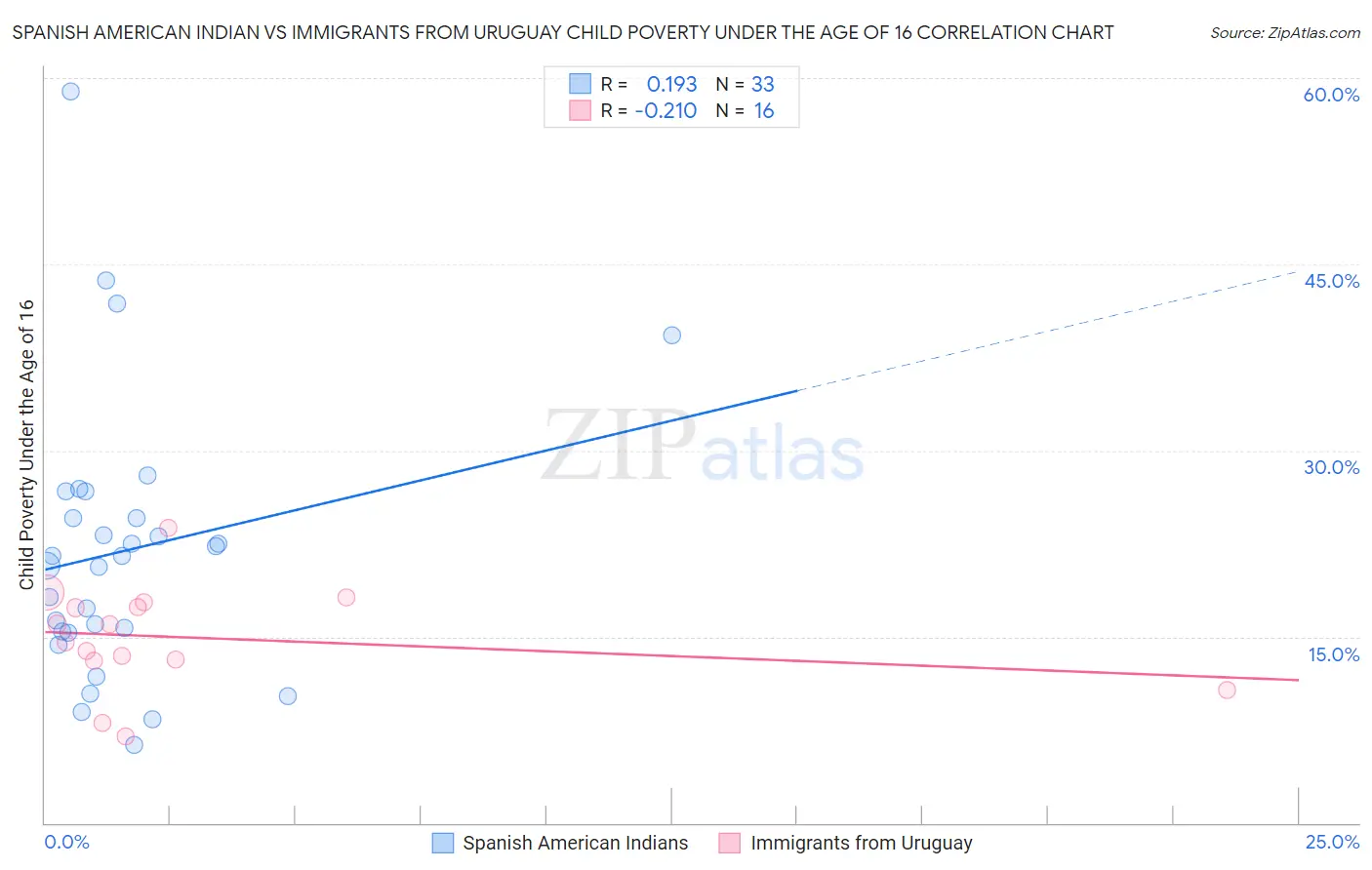 Spanish American Indian vs Immigrants from Uruguay Child Poverty Under the Age of 16