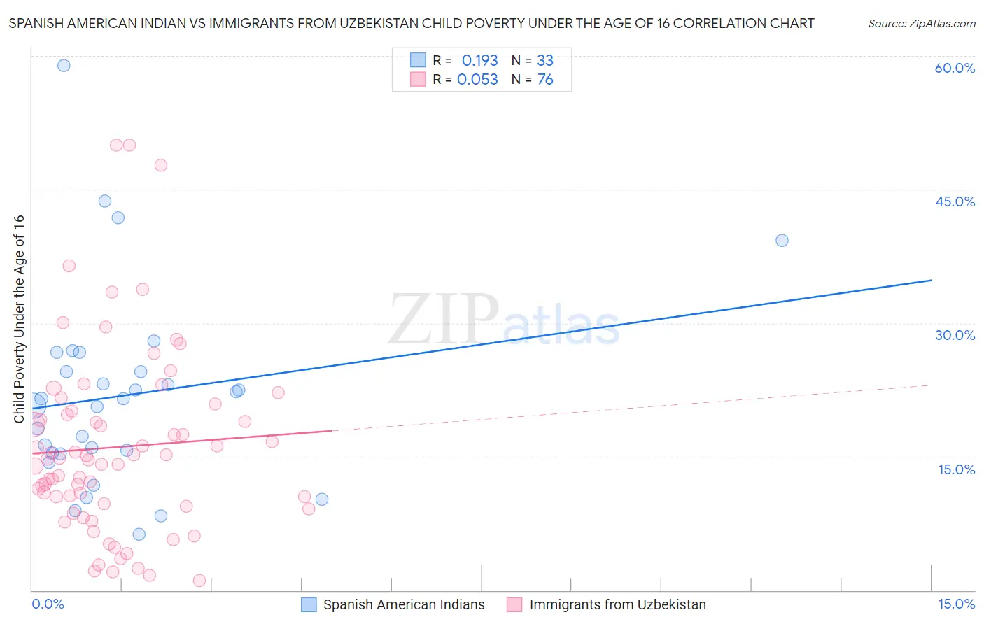 Spanish American Indian vs Immigrants from Uzbekistan Child Poverty Under the Age of 16