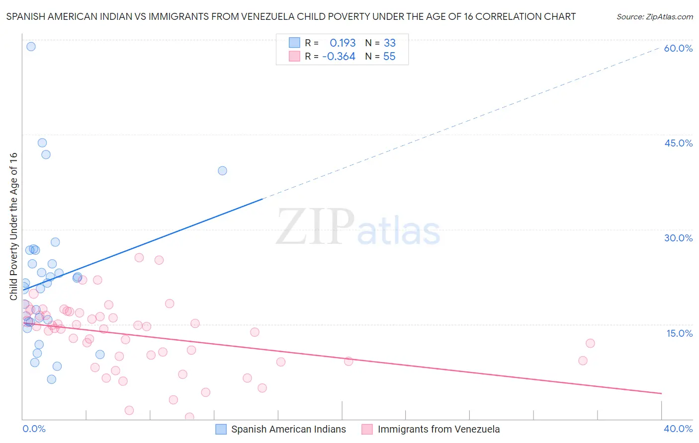 Spanish American Indian vs Immigrants from Venezuela Child Poverty Under the Age of 16