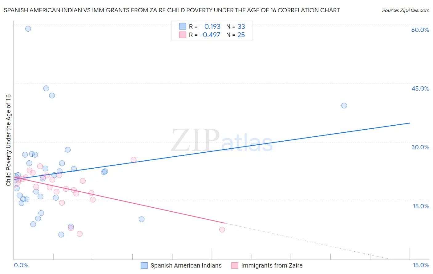 Spanish American Indian vs Immigrants from Zaire Child Poverty Under the Age of 16