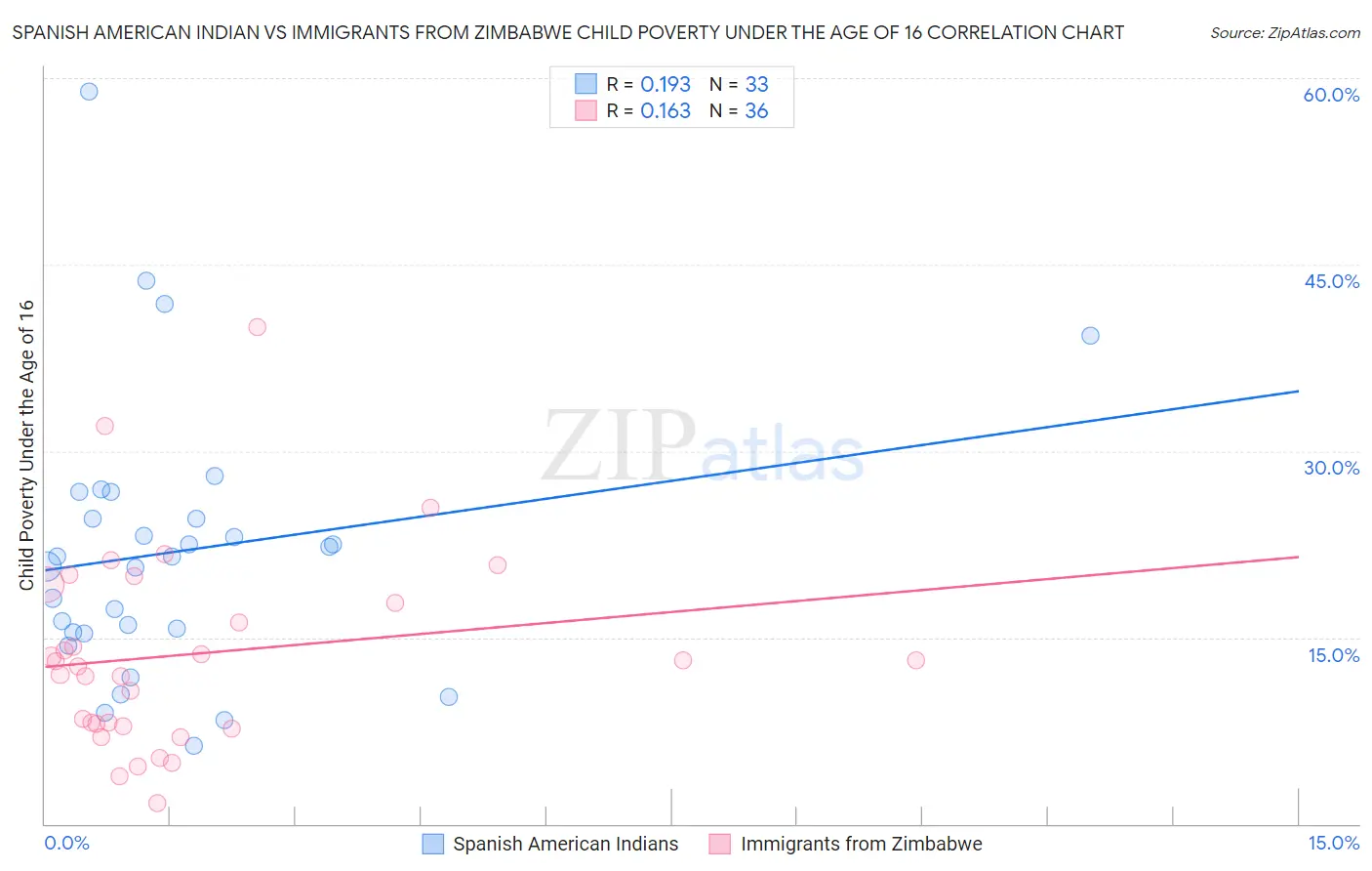 Spanish American Indian vs Immigrants from Zimbabwe Child Poverty Under the Age of 16