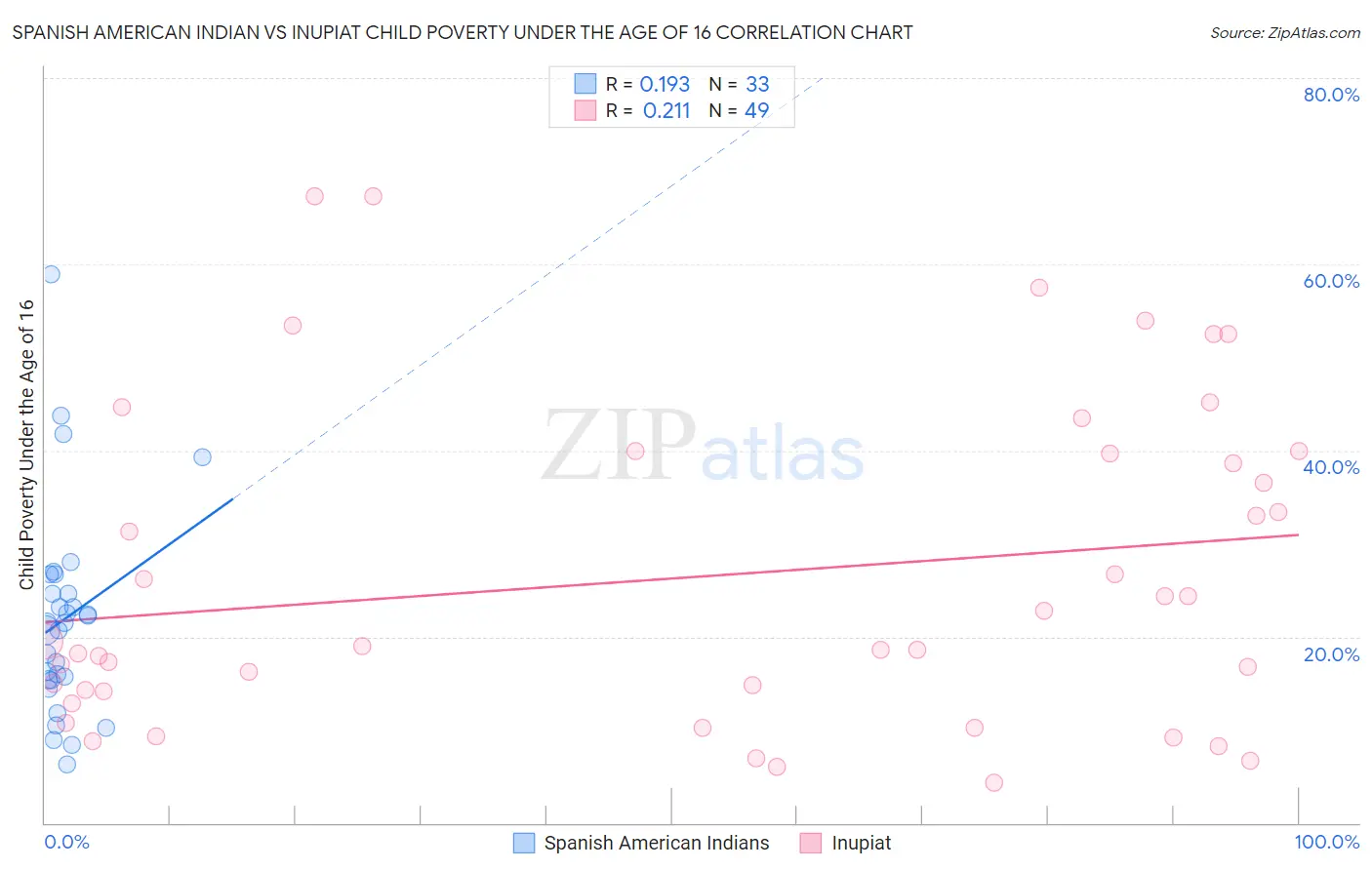Spanish American Indian vs Inupiat Child Poverty Under the Age of 16