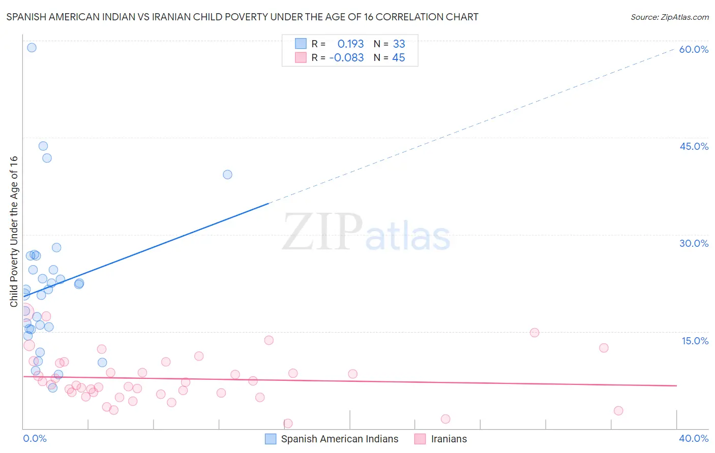 Spanish American Indian vs Iranian Child Poverty Under the Age of 16