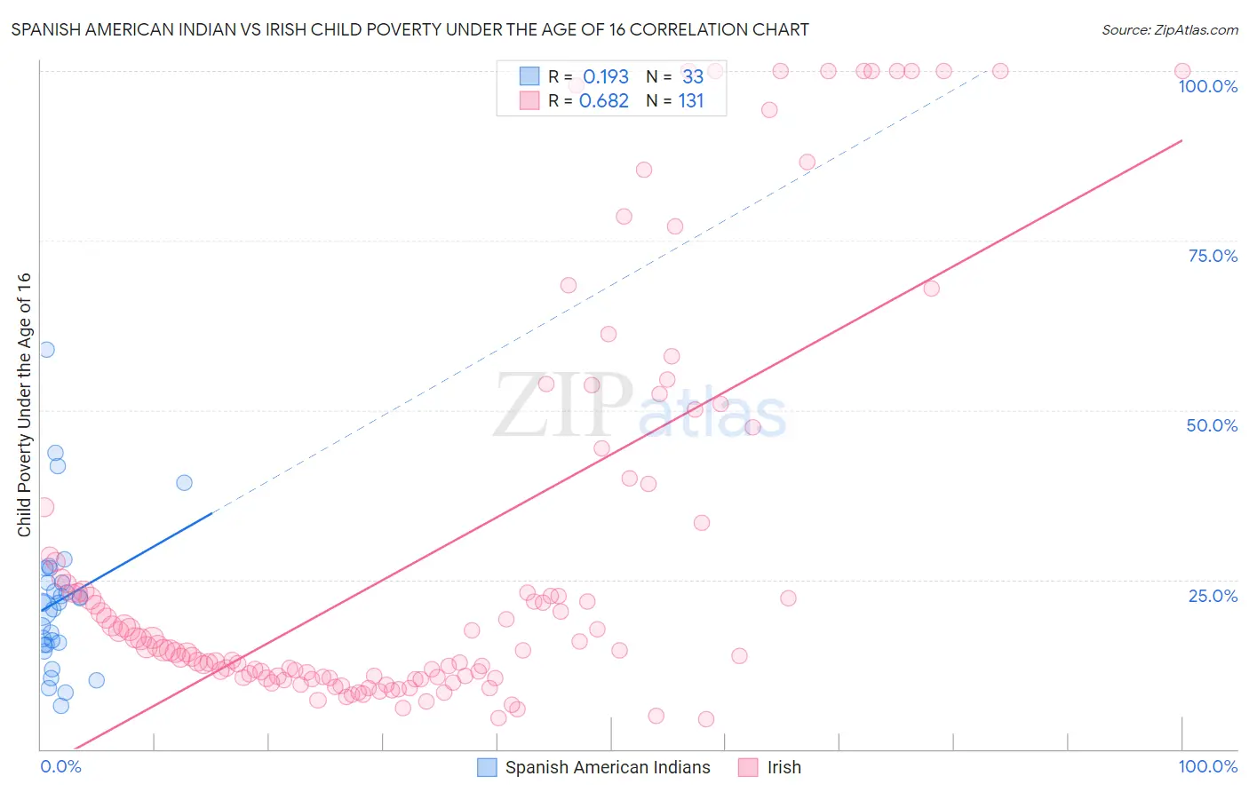 Spanish American Indian vs Irish Child Poverty Under the Age of 16