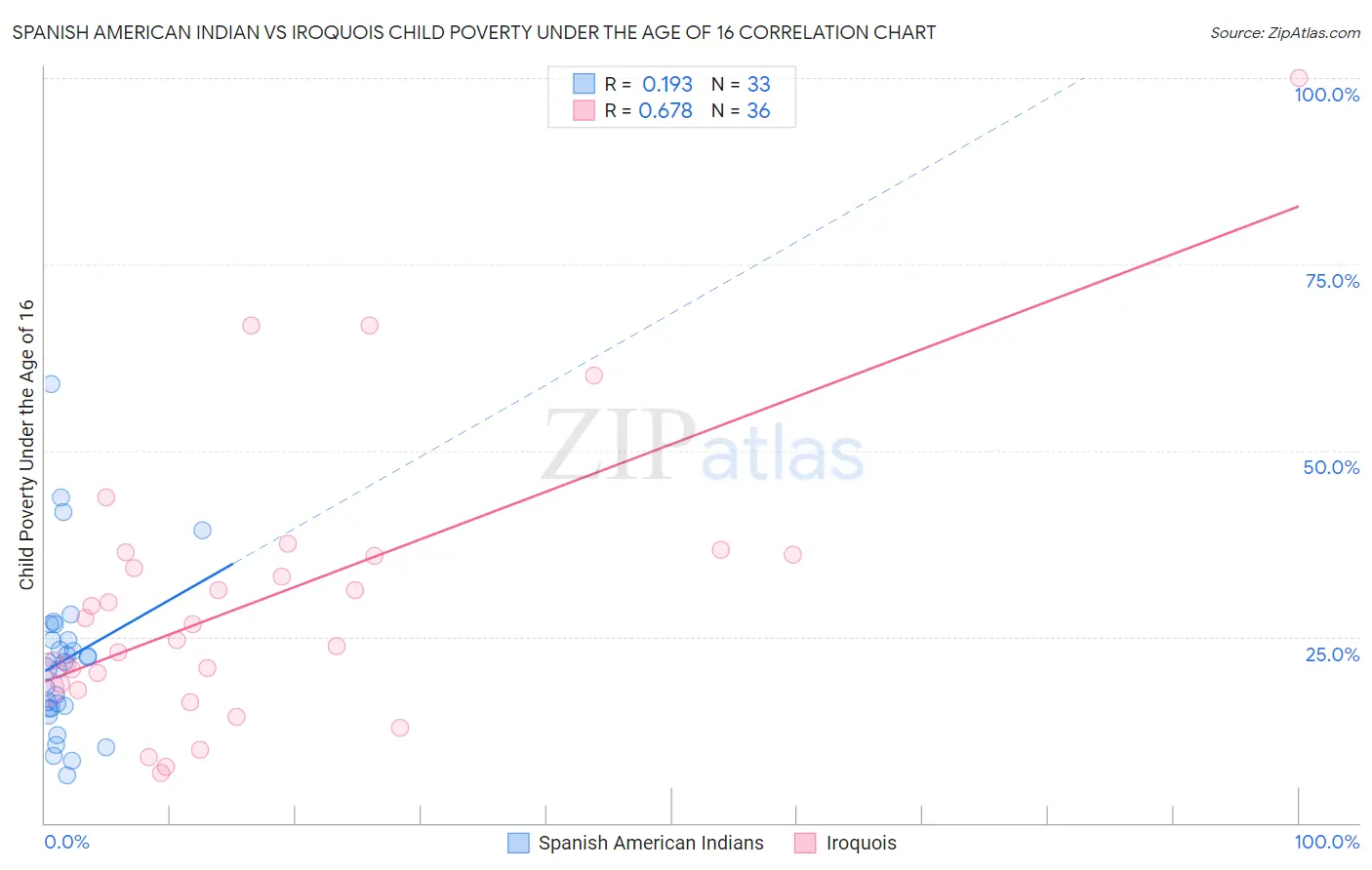 Spanish American Indian vs Iroquois Child Poverty Under the Age of 16