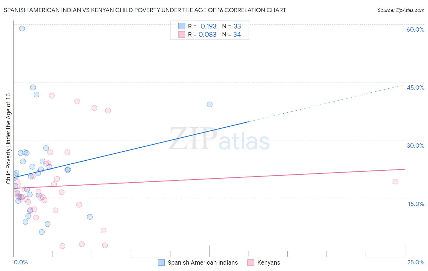 Spanish American Indian vs Kenyan Child Poverty Under the Age of 16