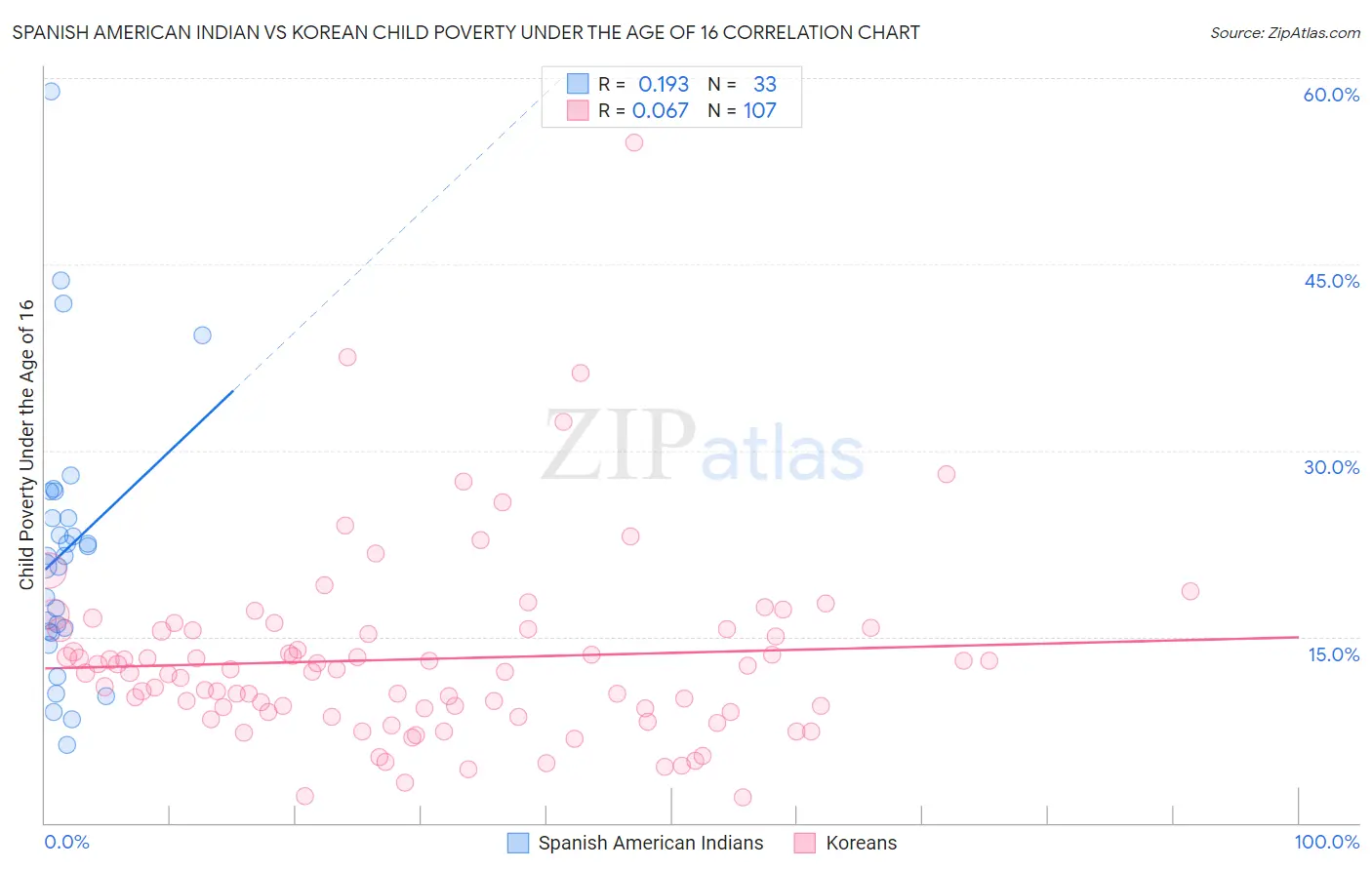 Spanish American Indian vs Korean Child Poverty Under the Age of 16
