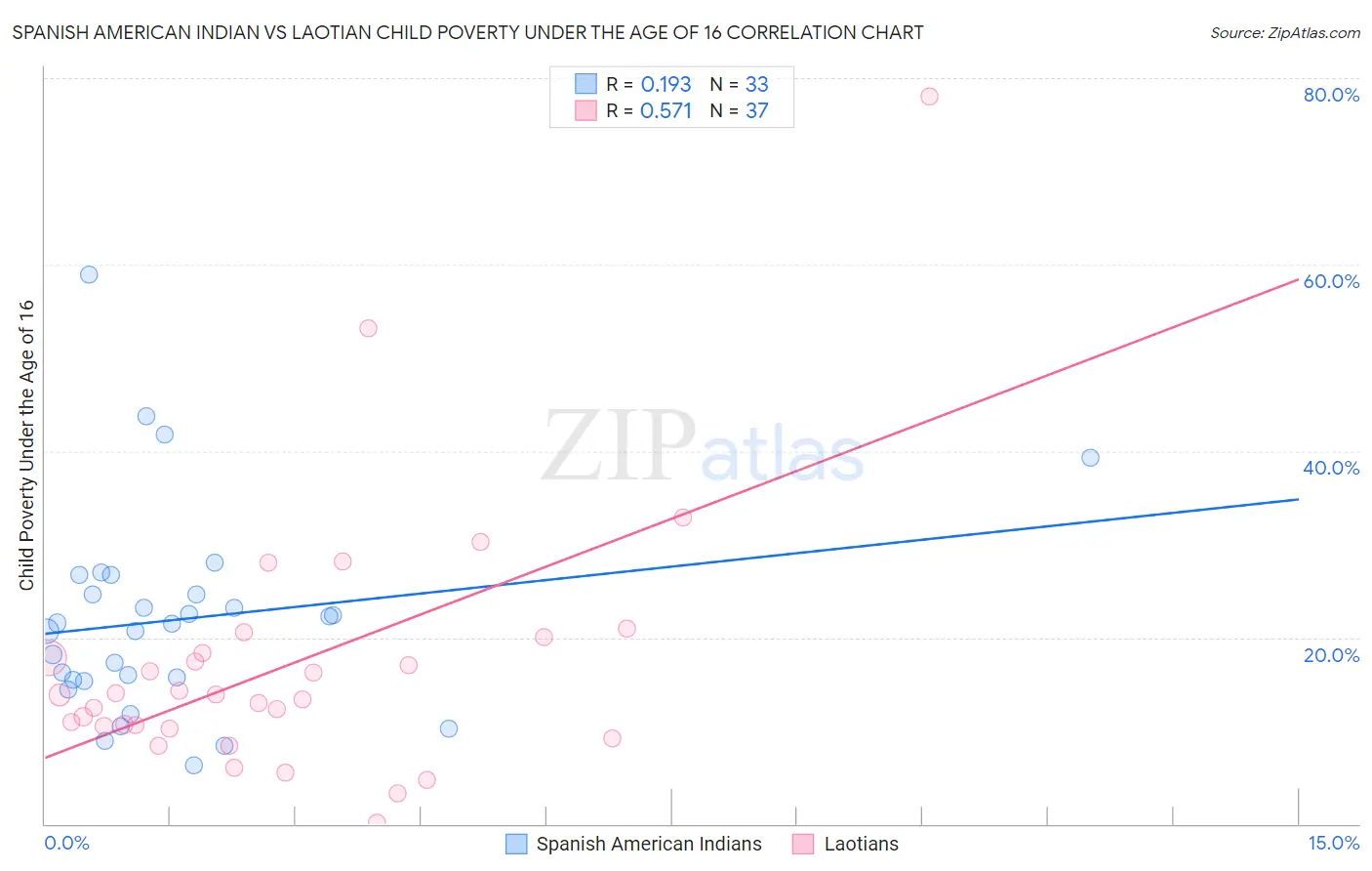 Spanish American Indian vs Laotian Child Poverty Under the Age of 16