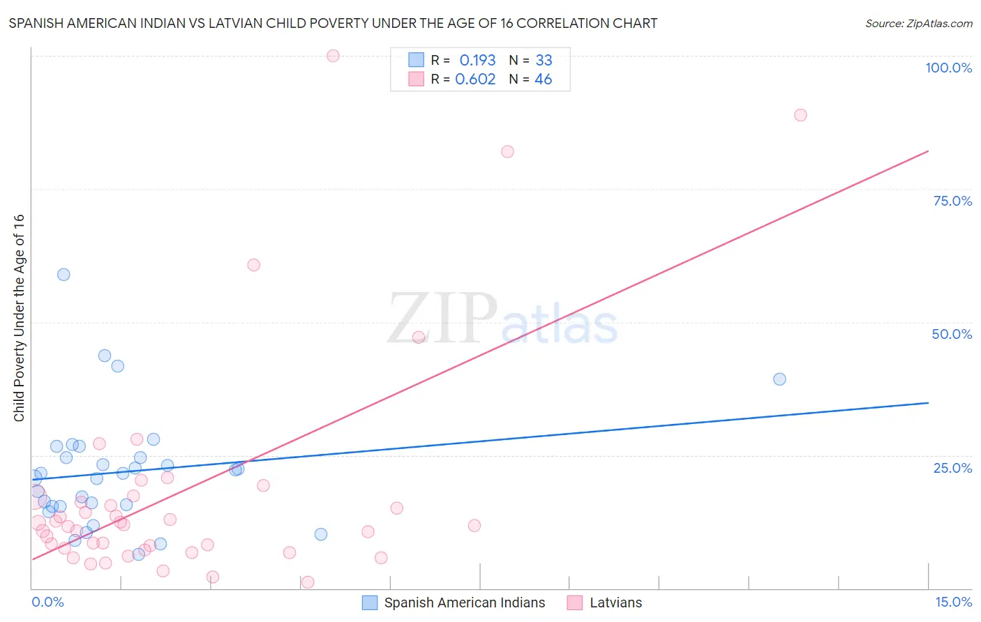 Spanish American Indian vs Latvian Child Poverty Under the Age of 16
