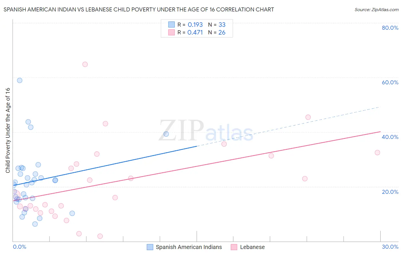 Spanish American Indian vs Lebanese Child Poverty Under the Age of 16