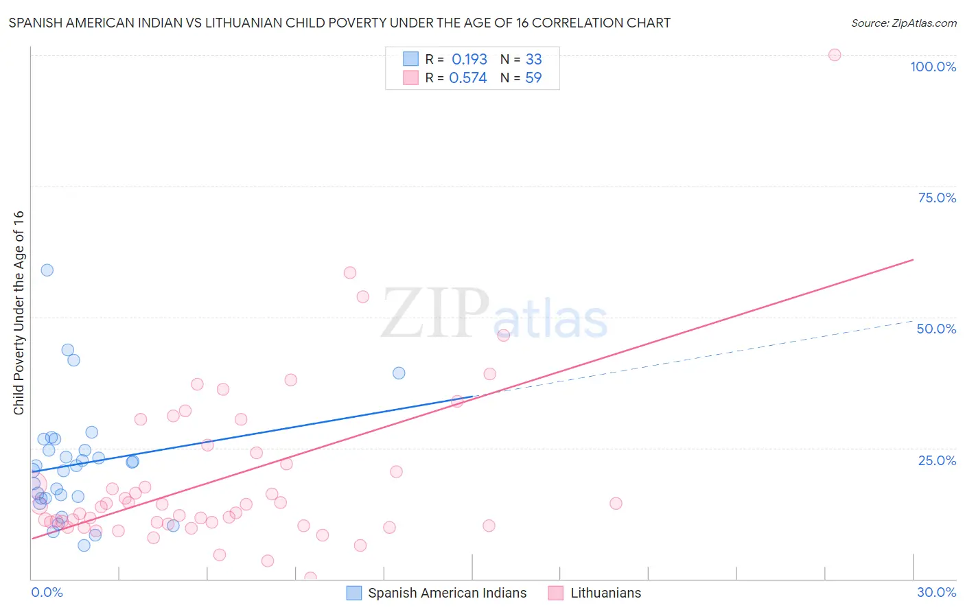 Spanish American Indian vs Lithuanian Child Poverty Under the Age of 16
