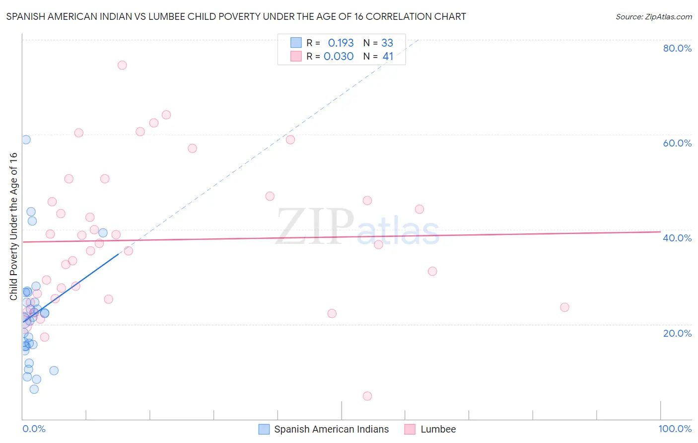 Spanish American Indian vs Lumbee Child Poverty Under the Age of 16