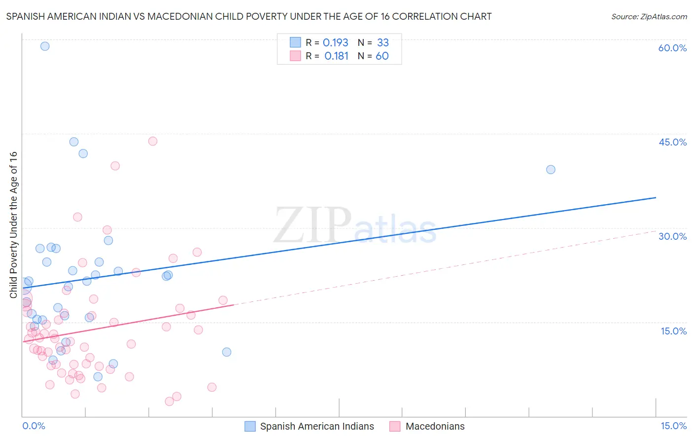 Spanish American Indian vs Macedonian Child Poverty Under the Age of 16