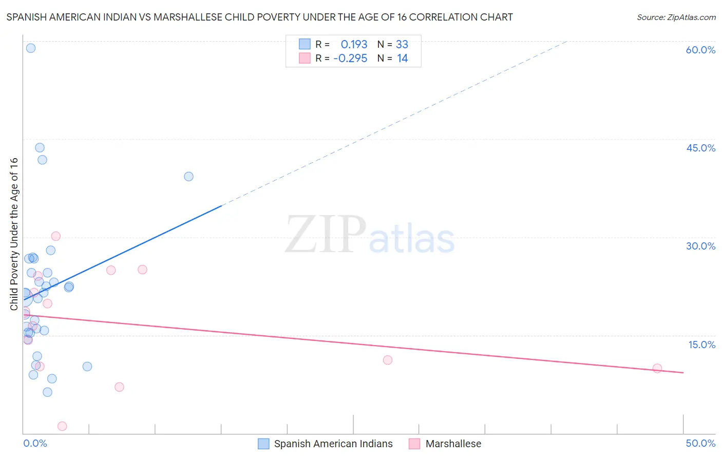Spanish American Indian vs Marshallese Child Poverty Under the Age of 16