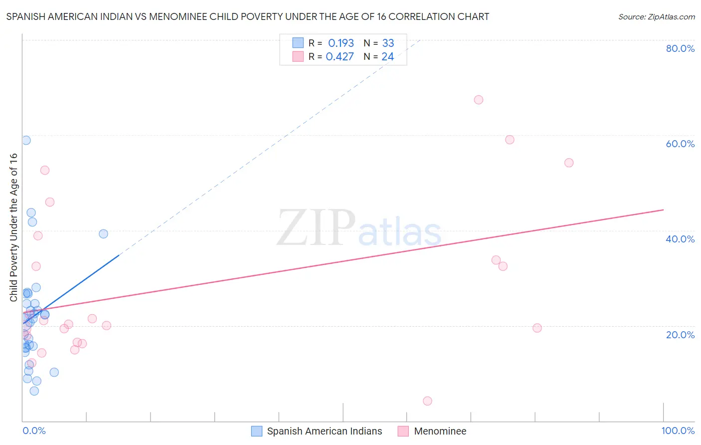 Spanish American Indian vs Menominee Child Poverty Under the Age of 16