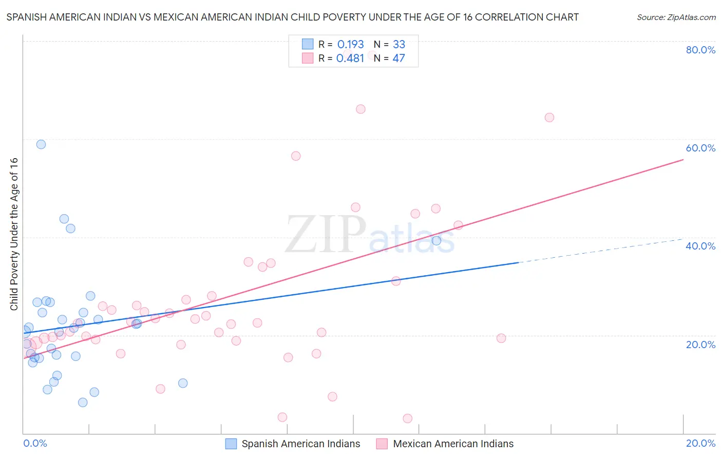 Spanish American Indian vs Mexican American Indian Child Poverty Under the Age of 16
