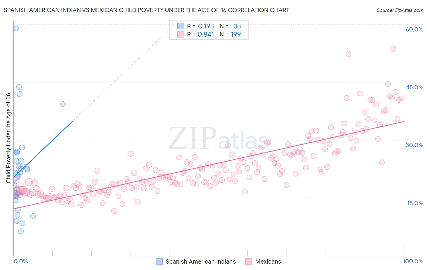 Spanish American Indian vs Mexican Child Poverty Under the Age of 16