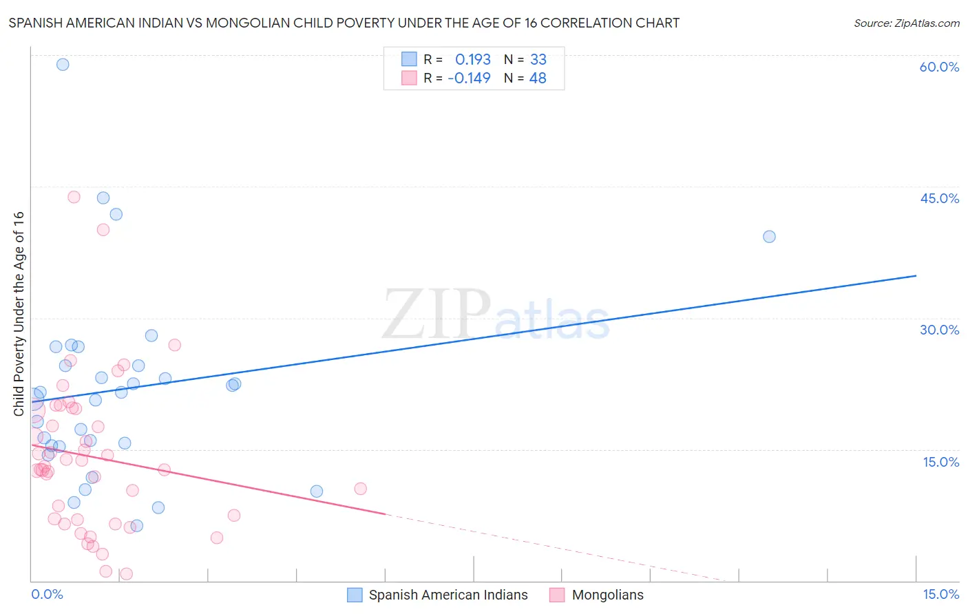 Spanish American Indian vs Mongolian Child Poverty Under the Age of 16