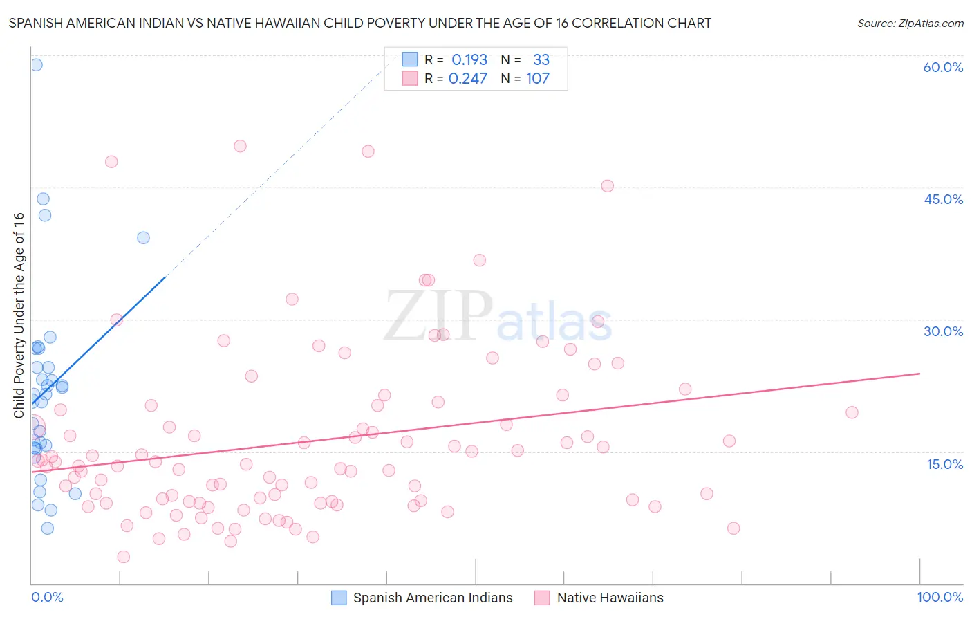 Spanish American Indian vs Native Hawaiian Child Poverty Under the Age of 16
