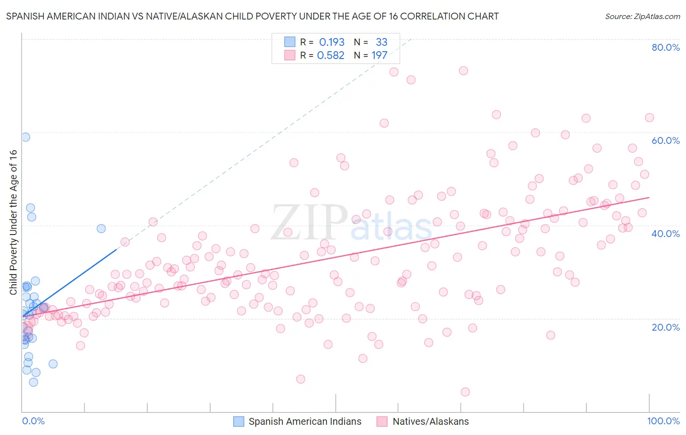 Spanish American Indian vs Native/Alaskan Child Poverty Under the Age of 16