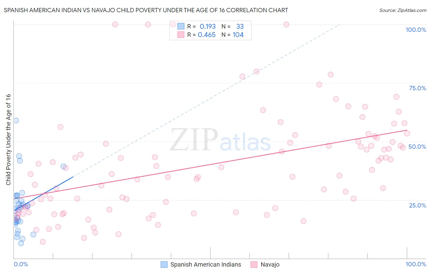 Spanish American Indian vs Navajo Child Poverty Under the Age of 16