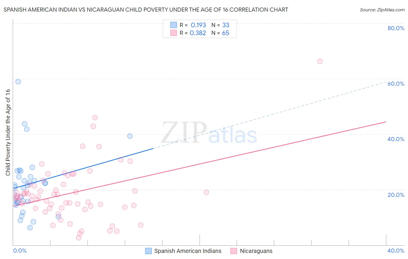 Spanish American Indian vs Nicaraguan Child Poverty Under the Age of 16