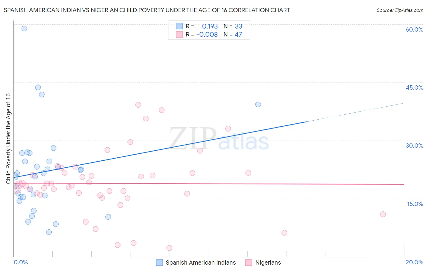 Spanish American Indian vs Nigerian Child Poverty Under the Age of 16