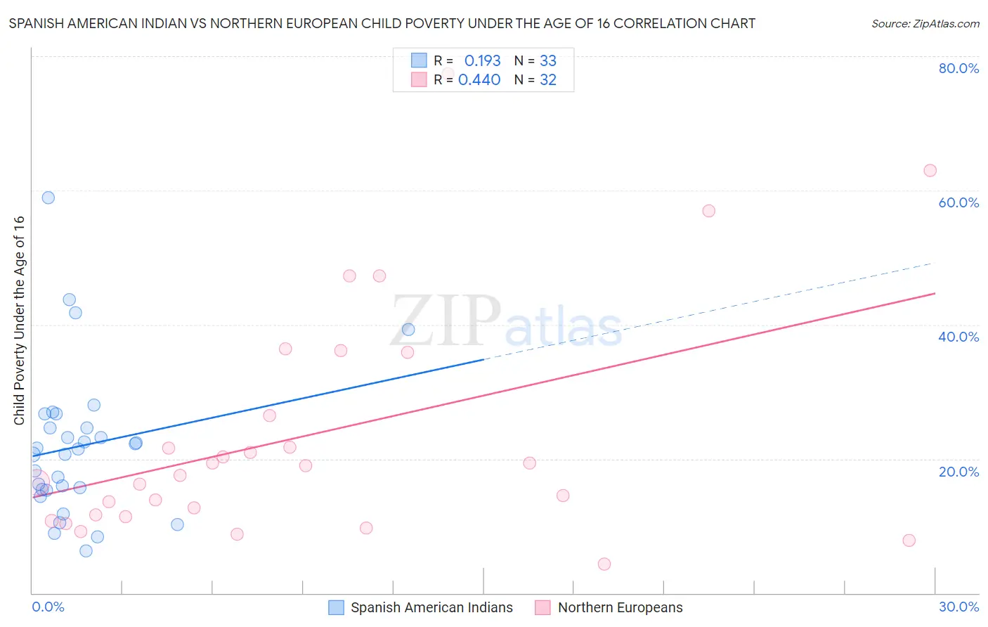 Spanish American Indian vs Northern European Child Poverty Under the Age of 16