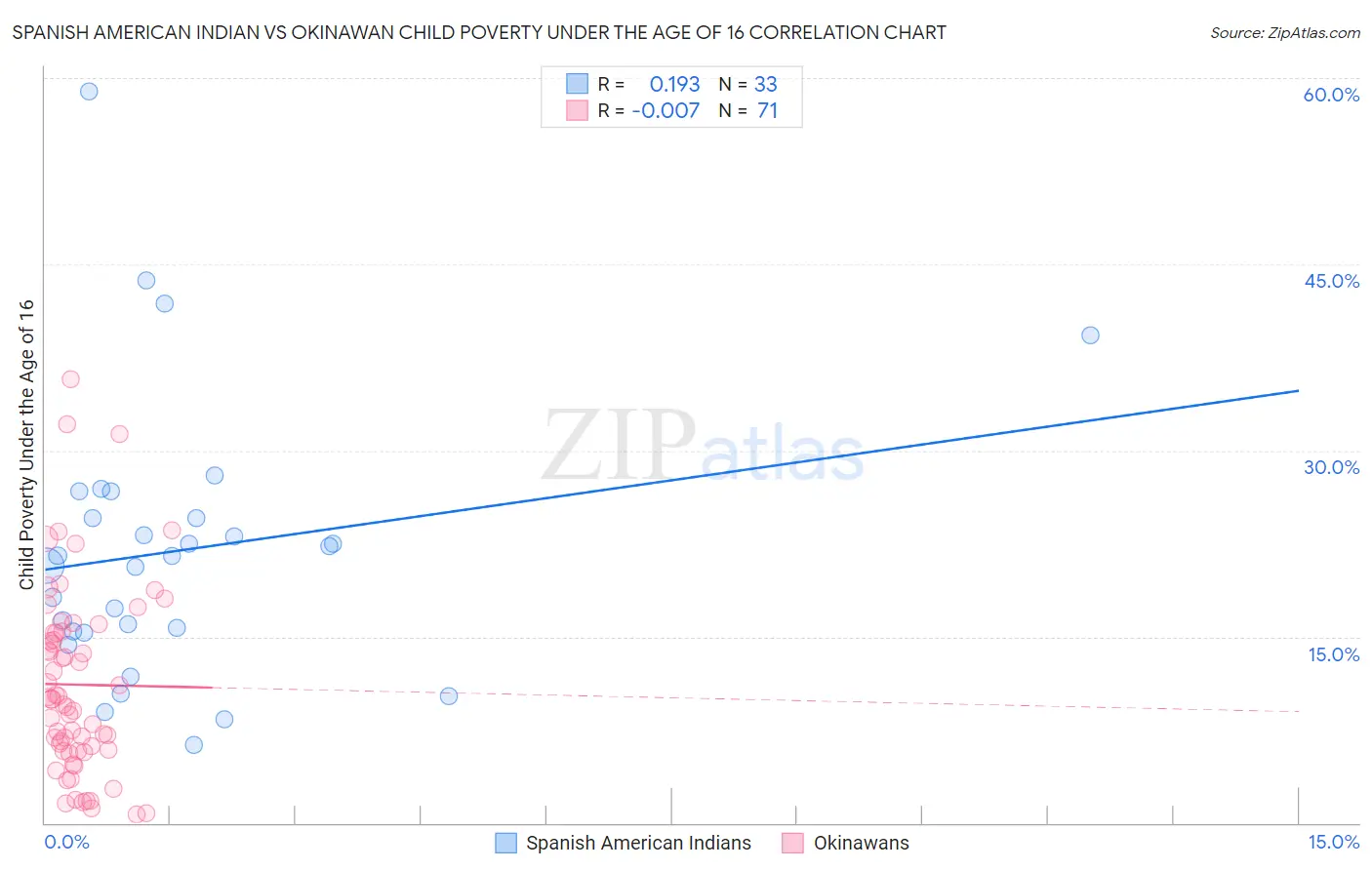 Spanish American Indian vs Okinawan Child Poverty Under the Age of 16