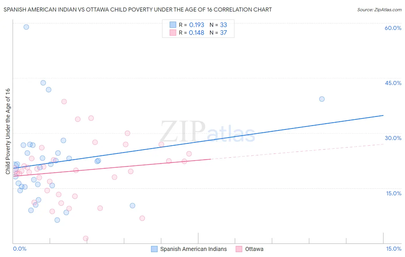 Spanish American Indian vs Ottawa Child Poverty Under the Age of 16