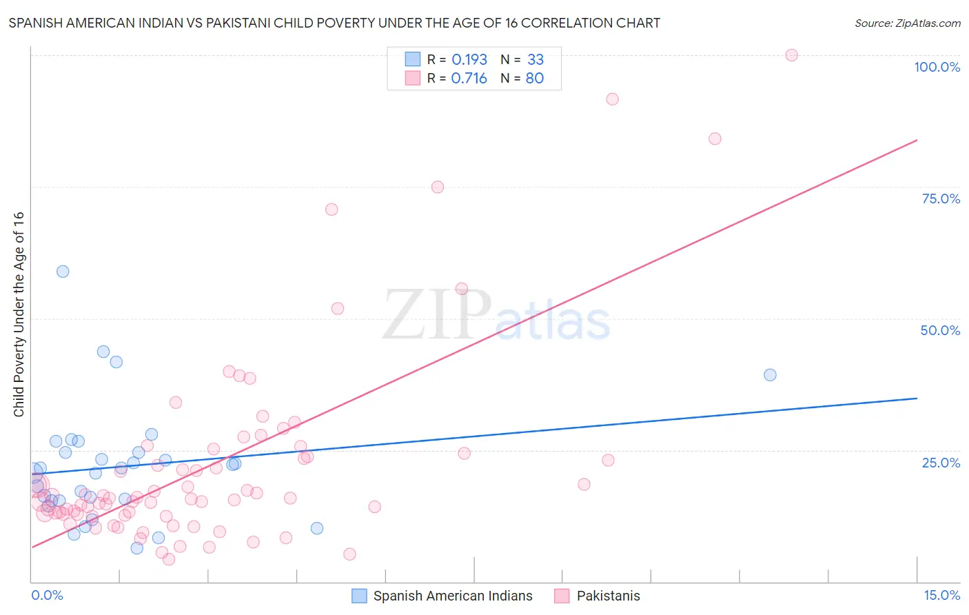 Spanish American Indian vs Pakistani Child Poverty Under the Age of 16
