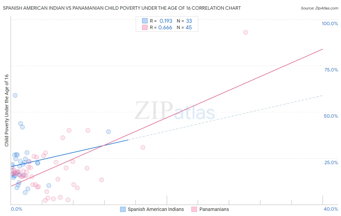 Spanish American Indian vs Panamanian Child Poverty Under the Age of 16