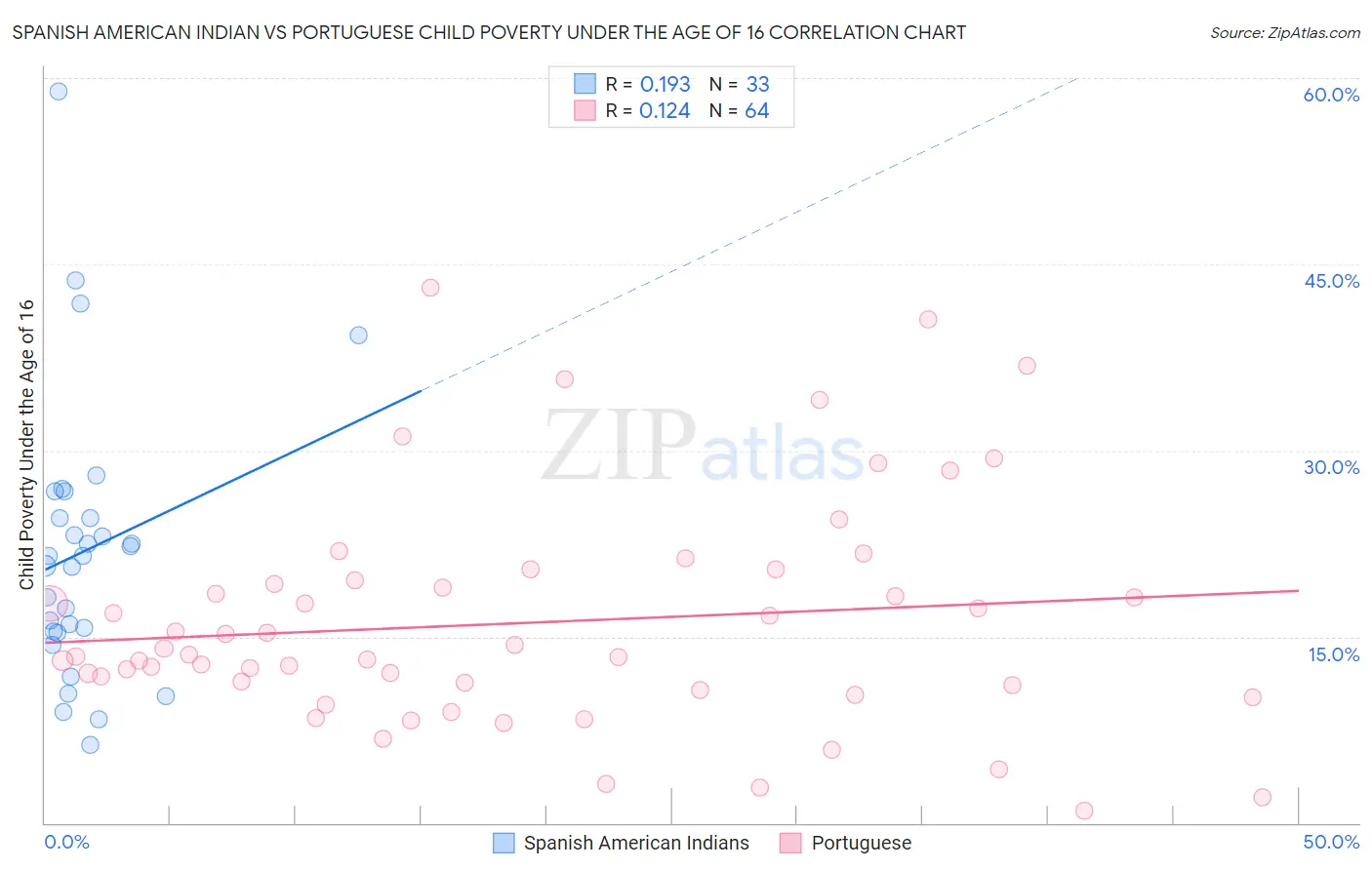 Spanish American Indian vs Portuguese Child Poverty Under the Age of 16