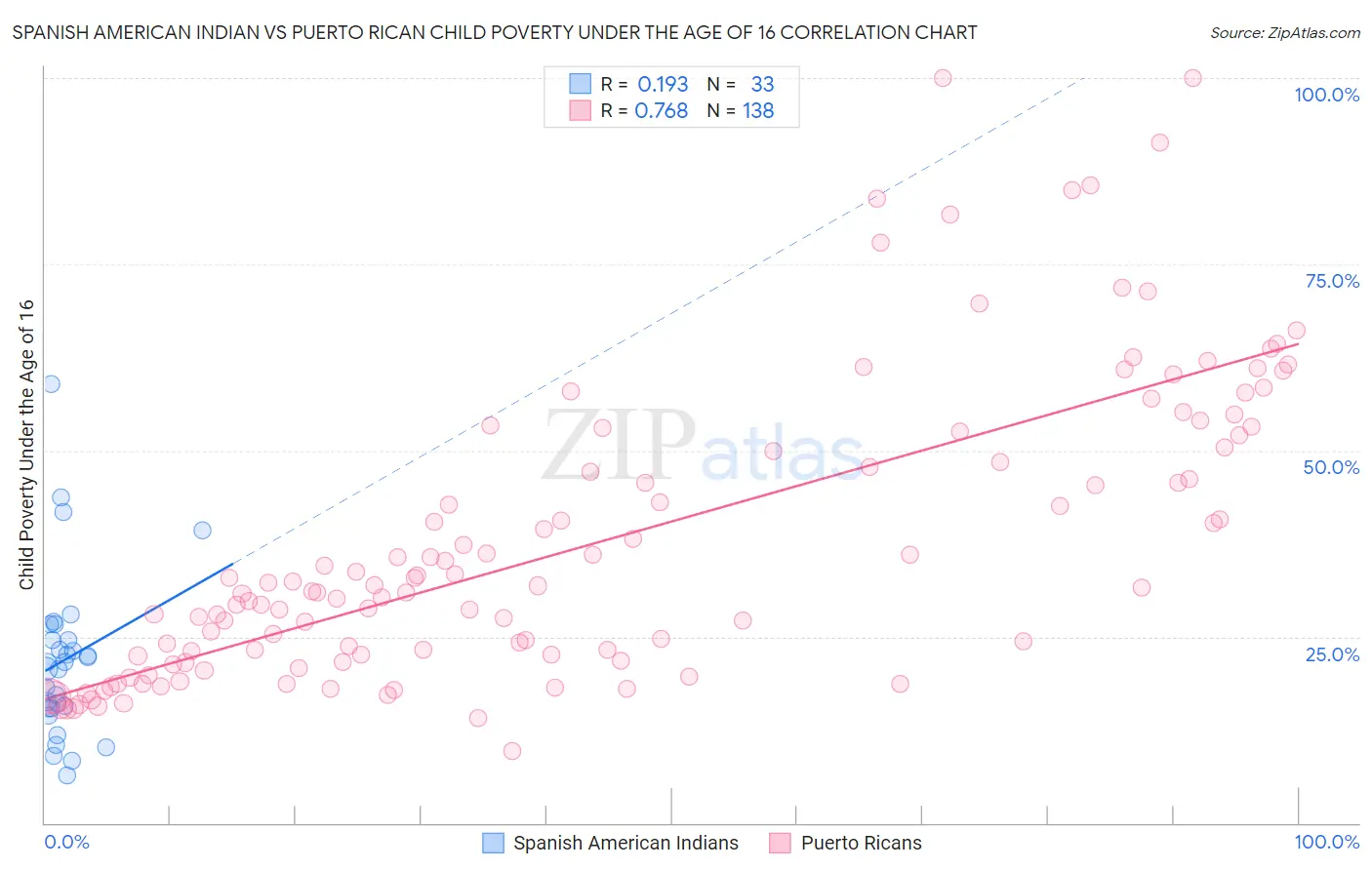 Spanish American Indian vs Puerto Rican Child Poverty Under the Age of 16